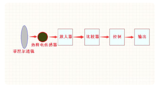 打猎相机的真正功能？